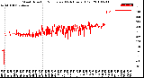 Milwaukee Weather Wind Direction<br>Normalized<br>(24 Hours) (Old)