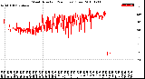 Milwaukee Weather Wind Direction<br>(24 Hours) (Raw)