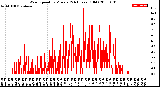 Milwaukee Weather Wind Speed<br>by Minute<br>(24 Hours) (Old)