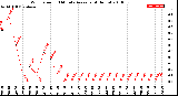 Milwaukee Weather Wind Speed<br>10 Minute Average<br>(4 Hours)