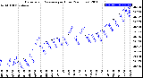 Milwaukee Weather Barometric Pressure<br>per Hour<br>(24 Hours)