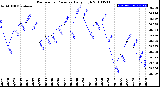 Milwaukee Weather Barometric Pressure<br>Daily High