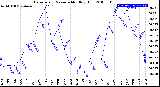 Milwaukee Weather Barometric Pressure<br>Monthly High