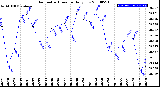 Milwaukee Weather Barometric Pressure<br>Daily Low