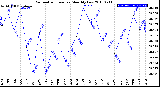 Milwaukee Weather Barometric Pressure<br>Monthly Low