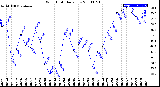 Milwaukee Weather Wind Chill<br>Daily Low