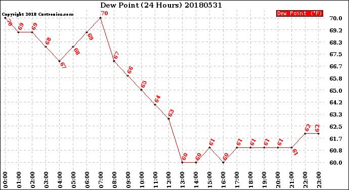 Milwaukee Weather Dew Point<br>(24 Hours)