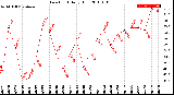 Milwaukee Weather Dew Point<br>Daily High