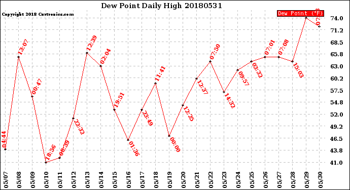 Milwaukee Weather Dew Point<br>Daily High