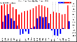 Milwaukee Weather Dew Point<br>Monthly High/Low