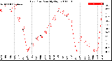 Milwaukee Weather Dew Point<br>Monthly High