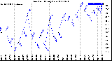 Milwaukee Weather Dew Point<br>Daily Low