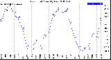 Milwaukee Weather Dew Point<br>Monthly Low