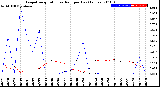 Milwaukee Weather Evapotranspiration<br>vs Rain per Day<br>(Inches)