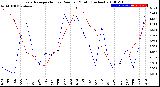 Milwaukee Weather Evapotranspiration<br>vs Rain per Month<br>(Inches)