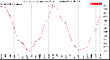 Milwaukee Weather Evapotranspiration<br>per Month (Inches)