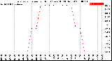 Milwaukee Weather Evapotranspiration<br>per Hour<br>(Ozs sq/ft 24 Hours)