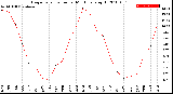 Milwaukee Weather Evapotranspiration<br>per Month (qts sq/ft)