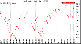 Milwaukee Weather Heat Index<br>Daily High