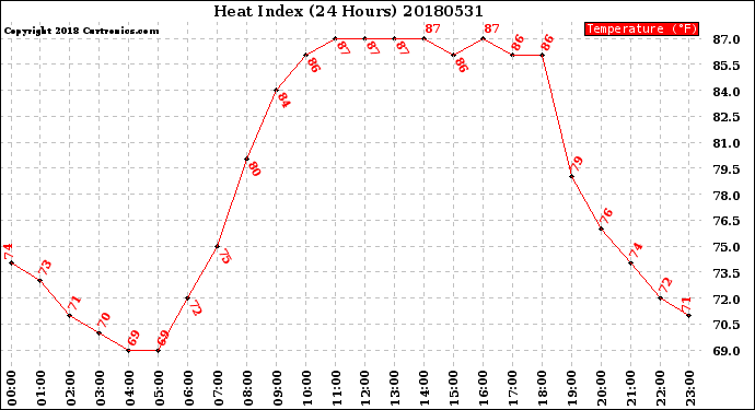 Milwaukee Weather Heat Index<br>(24 Hours)