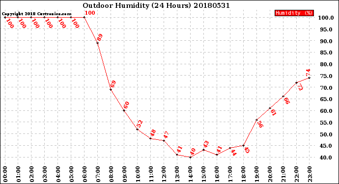 Milwaukee Weather Outdoor Humidity<br>(24 Hours)