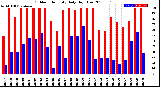 Milwaukee Weather Outdoor Humidity<br>Daily High/Low