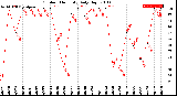 Milwaukee Weather Outdoor Humidity<br>Daily High