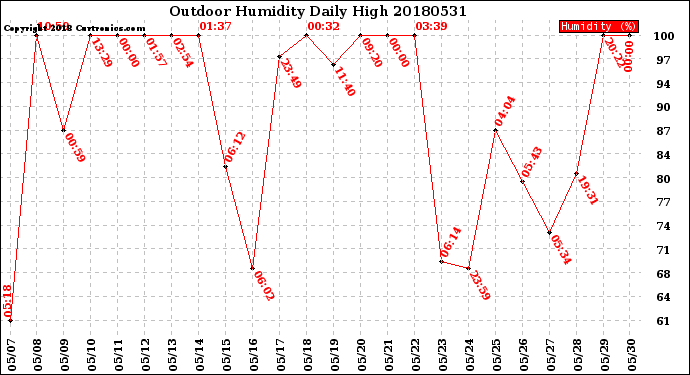 Milwaukee Weather Outdoor Humidity<br>Daily High