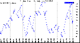 Milwaukee Weather Outdoor Humidity<br>Daily Low