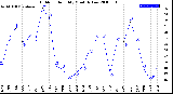 Milwaukee Weather Outdoor Humidity<br>Monthly Low