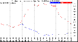 Milwaukee Weather Outdoor Temperature<br>vs Dew Point<br>(24 Hours)