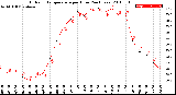 Milwaukee Weather Outdoor Temperature<br>per Hour<br>(24 Hours)