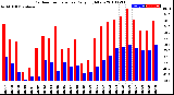 Milwaukee Weather Outdoor Temperature<br>Daily High/Low