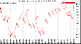 Milwaukee Weather Outdoor Temperature<br>Daily High