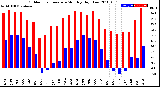 Milwaukee Weather Outdoor Temperature<br>Monthly High/Low