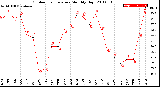 Milwaukee Weather Outdoor Temperature<br>Monthly High