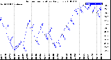 Milwaukee Weather Outdoor Temperature<br>Daily Low