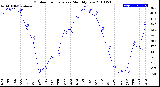 Milwaukee Weather Outdoor Temperature<br>Monthly Low