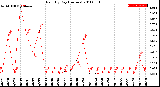 Milwaukee Weather Rain<br>By Day<br>(Inches)