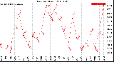 Milwaukee Weather Rain<br>per Month