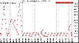 Milwaukee Weather Rain Rate<br>Daily High