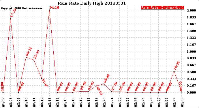 Milwaukee Weather Rain Rate<br>Daily High