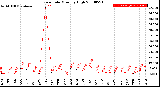 Milwaukee Weather Rain Rate<br>Monthly High