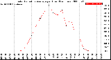 Milwaukee Weather Solar Radiation Average<br>per Hour<br>(24 Hours)