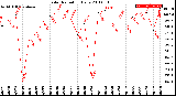 Milwaukee Weather Solar Radiation<br>Daily