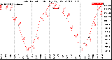 Milwaukee Weather Solar Radiation<br>Monthly High W/m2