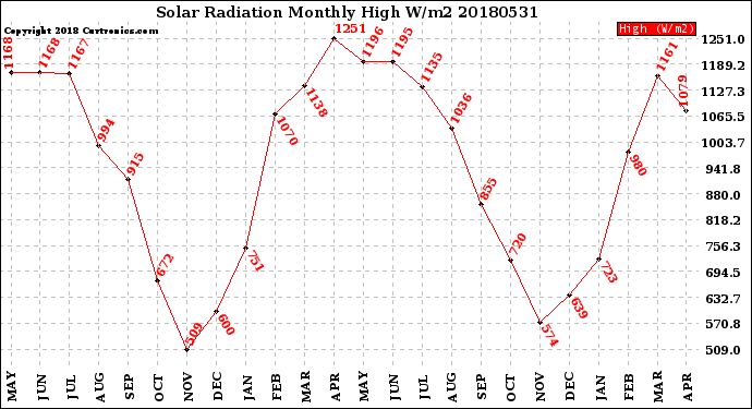 Milwaukee Weather Solar Radiation<br>Monthly High W/m2