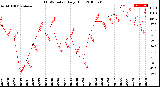 Milwaukee Weather THSW Index<br>Daily High