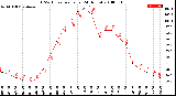 Milwaukee Weather THSW Index<br>per Hour<br>(24 Hours)