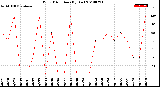 Milwaukee Weather Wind Direction<br>(By Day)